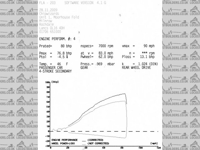 dyno plot